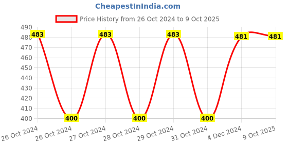 moglix.com Fenner B65 Poly-F Plus PB Classical Wrapped V Belt fenner Price History Graph from 26 Oct 2024 to 8 Oct 2025