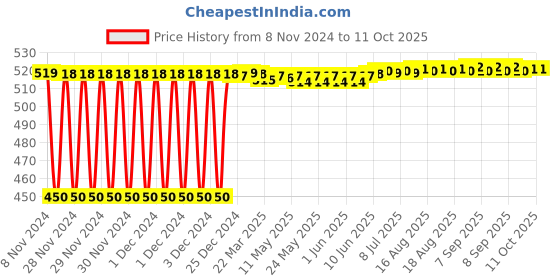 moglix.com Fenner B66.5 Poly-F Plus PB Classical Wrapped V Belt fenner Price History Graph from 8 Nov 2024 to 10 Oct 2025