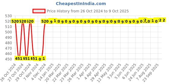 moglix.com Fenner B67 Poly-F Plus PB Classical Wrapped V Belt fenner Price History Graph from 26 Oct 2024 to 7 Oct 2025
