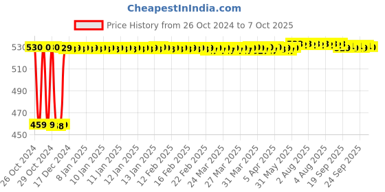 moglix.com Fenner B69 Poly-F Plus PB Classical Wrapped V Belt fenner Price History Graph from 26 Oct 2024 to 7 Oct 2025