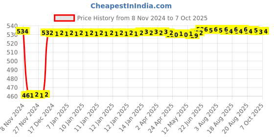 moglix.com Fenner B70 Poly-F Plus PB Classical Wrapped V Belt fenner Price History Graph from 8 Nov 2024 to 7 Oct 2025