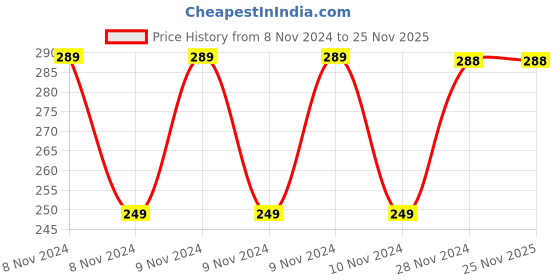 moglix.com Fenner B70 Power Loom Belt fenner Price History Graph from 8 Nov 2024 to 25 Nov 2025