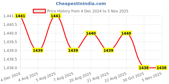 moglix.com Fenner B70 Power Loom Belt (Pack of 5) fenner Price History Graph from 4 Dec 2024 to 4 Nov 2025