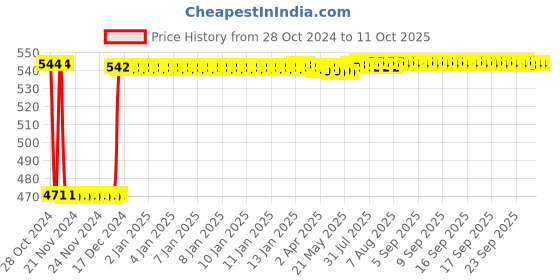 moglix.com Fenner B71 Poly-F Plus PB Classical Wrapped V Belt fenner Price History Graph from 28 Oct 2024 to 11 Oct 2025