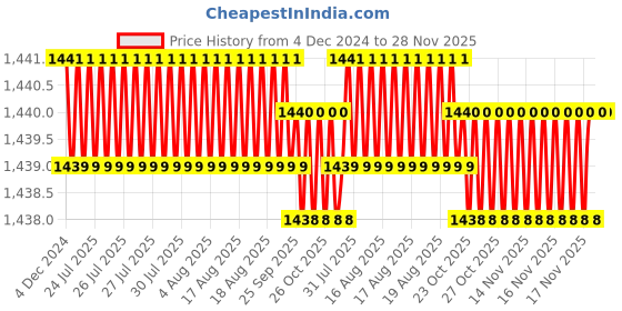moglix.com Fenner B71 Power Loom Belt (Pack of 5) fenner Price History Graph from 4 Dec 2024 to 28 Nov 2025