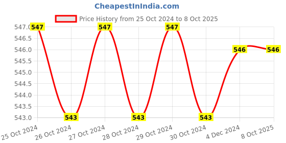 moglix.com Fenner B72 Poly-F Plus PB Classical Wrapped V Belt fenner Price History Graph from 25 Oct 2024 to 8 Oct 2025