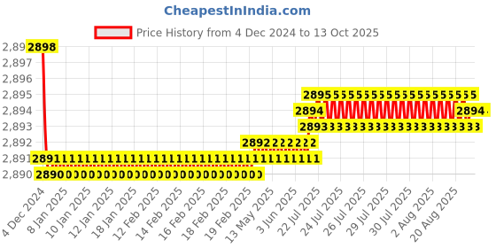 moglix.com Fenner B72 Power Loom Belt (Pack of 10) fenner Price History Graph from 4 Dec 2024 to 12 Oct 2025
