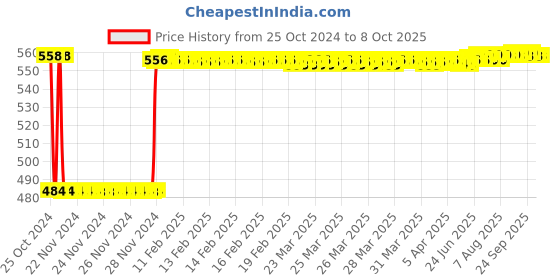 moglix.com Fenner B73 Poly-F Plus PB Classical Wrapped V Belt fenner Price History Graph from 25 Oct 2024 to 8 Oct 2025