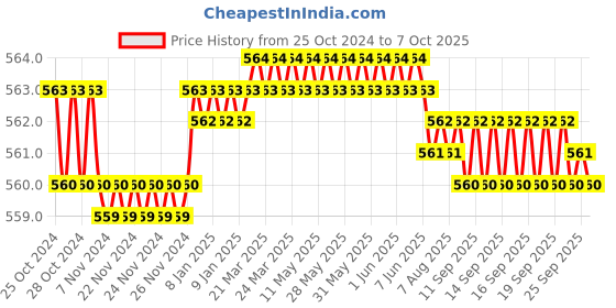moglix.com Fenner B74 Poly-F Plus PB Classical Wrapped V Belt fenner Price History Graph from 25 Oct 2024 to 7 Oct 2025