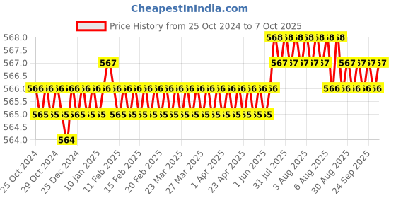 moglix.com Fenner B75 Poly-F Plus PB Classical Wrapped V Belt fenner Price History Graph from 25 Oct 2024 to 7 Oct 2025