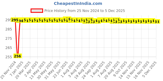 moglix.com Fenner B75 Power Loom Belt fenner Price History Graph from 25 Nov 2024 to 5 Dec 2025