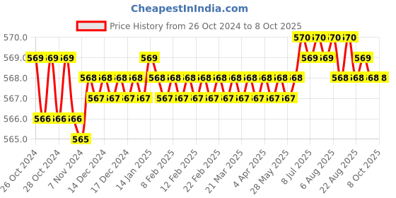 moglix.com Fenner B76 Poly-F Plus PB Classical Wrapped V Belt fenner Price History Graph from 26 Oct 2024 to 8 Oct 2025