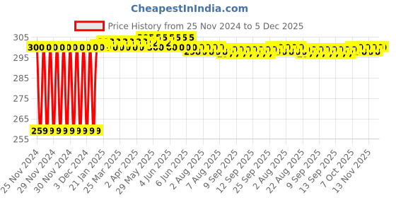 moglix.com Fenner B76 Power Loom Belt fenner Price History Graph from 25 Nov 2024 to 5 Dec 2025