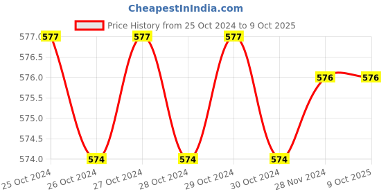 moglix.com Fenner B77 Poly-F Plus PB Classical Wrapped V Belt fenner Price History Graph from 25 Oct 2024 to 9 Oct 2025
