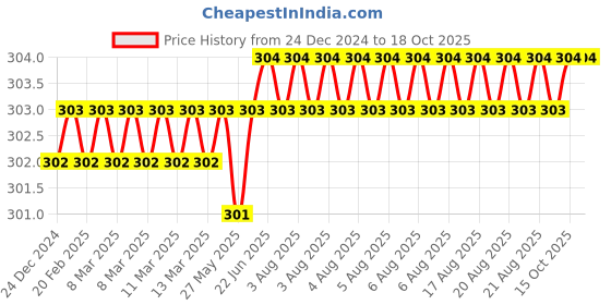 moglix.com Fenner B77 Power Loom Belt fenner Price History Graph from 24 Dec 2024 to 18 Oct 2025