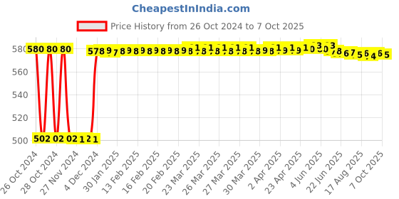 moglix.com Fenner B78 Poly-F Plus PB Classical Wrapped V Belt fenner Price History Graph from 26 Oct 2024 to 7 Oct 2025
