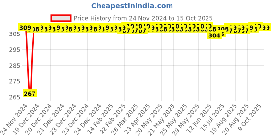 moglix.com Fenner B79 Power Loom Belt fenner Price History Graph from 24 Nov 2024 to 15 Oct 2025