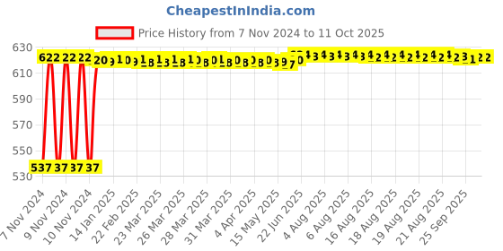 moglix.com Fenner B81 Poly-F Plus PB Classical Wrapped V Belt fenner Price History Graph from 7 Nov 2024 to 9 Oct 2025