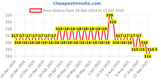 moglix.com Fenner B81 Power Loom Belt fenner Price History Graph from 19 Dec 2024 to 10 Oct 2025