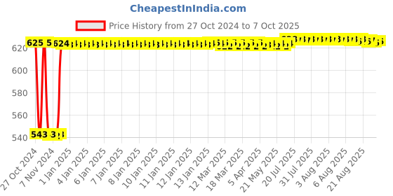 moglix.com Fenner B82 Poly-F Plus PB Classical Wrapped V Belt fenner Price History Graph from 27 Oct 2024 to 7 Oct 2025