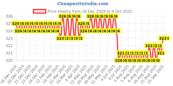 moglix.com Fenner B82 Power Loom Belt fenner Price History Graph from 18 Dec 2024 to 8 Oct 2025