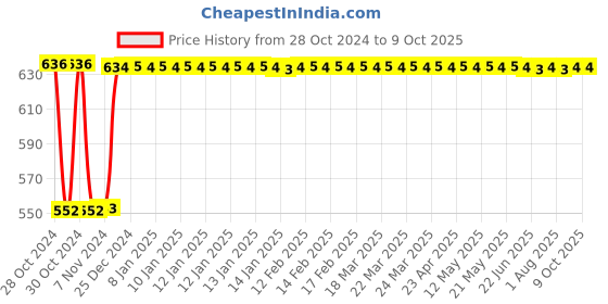 moglix.com Fenner B83 Poly-F Plus PB Classical Wrapped V Belt fenner Price History Graph from 28 Oct 2024 to 8 Oct 2025