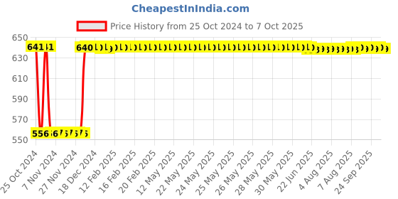 moglix.com Fenner B84 Poly-F Plus PB Classical Wrapped V Belt fenner Price History Graph from 25 Oct 2024 to 7 Oct 2025