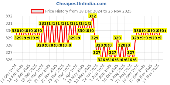 moglix.com Fenner B84 Power Loom Belt fenner Price History Graph from 18 Dec 2024 to 24 Nov 2025