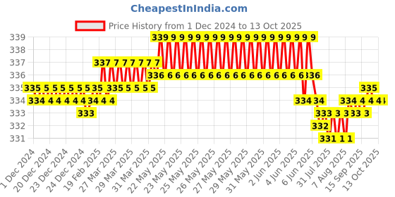 moglix.com Fenner B85 Power Loom Belt fenner Price History Graph from 1 Dec 2024 to 13 Oct 2025