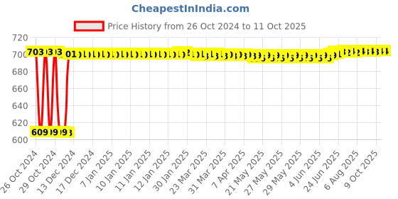 moglix.com Fenner B86 Poly-F Plus PB Classical Wrapped V Belt fenner Price History Graph from 26 Oct 2024 to 11 Oct 2025