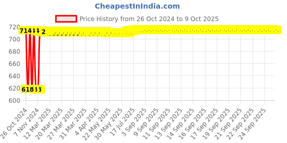 moglix.com Fenner B87 Poly-F Plus PB Classical Wrapped V Belt fenner Price History Graph from 26 Oct 2024 to 9 Oct 2025