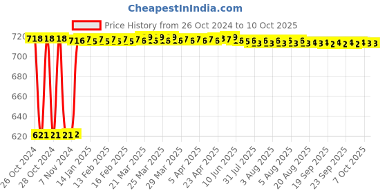 moglix.com Fenner B88 Poly-F Plus PB Classical Wrapped V Belt fenner Price History Graph from 26 Oct 2024 to 10 Oct 2025