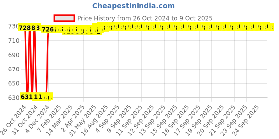 moglix.com Fenner B89 Poly-F Plus PB Classical Wrapped V Belt fenner Price History Graph from 26 Oct 2024 to 8 Oct 2025