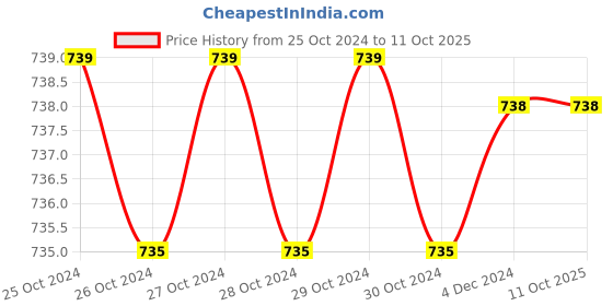 moglix.com Fenner B90 Poly-F Plus PB Classical Wrapped V Belt fenner Price History Graph from 25 Oct 2024 to 10 Oct 2025