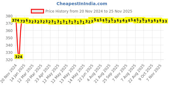 moglix.com Fenner B90 Power Loom Belt fenner Price History Graph from 20 Nov 2024 to 25 Nov 2025