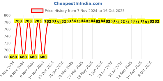 moglix.com Fenner B91 Poly-F Plus PB Classical Wrapped V Belt fenner Price History Graph from 7 Nov 2024 to 16 Oct 2025