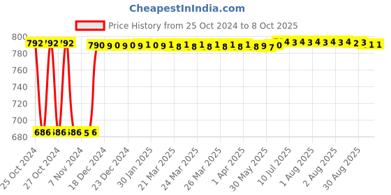 moglix.com Fenner B92 Poly-F Plus PB Classical Wrapped V Belt fenner Price History Graph from 25 Oct 2024 to 8 Oct 2025