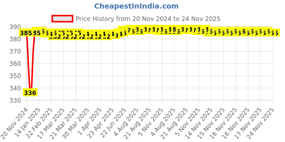 moglix.com Fenner B92 Power Loom Belt fenner Price History Graph from 20 Nov 2024 to 23 Nov 2025