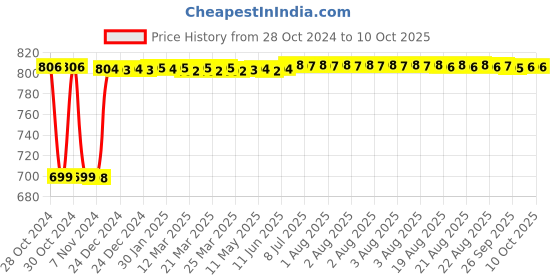 moglix.com Fenner B93 Poly-F Plus PB Classical Wrapped V Belt fenner Price History Graph from 28 Oct 2024 to 9 Oct 2025