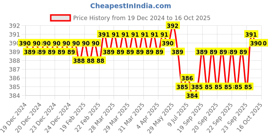 moglix.com Fenner B93 Power Loom Belt fenner Price History Graph from 19 Dec 2024 to 16 Oct 2025