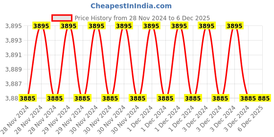 moglix.com Fenner B93 Power Loom Belt (Pack of 10) fenner Price History Graph from 28 Nov 2024 to 6 Dec 2025