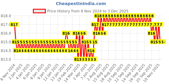 moglix.com Fenner B94 Poly-F Plus PB Classical Wrapped V Belt fenner Price History Graph from 8 Nov 2024 to 2 Dec 2025
