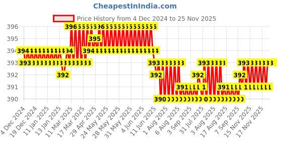 moglix.com Fenner B94 Power Loom Belt fenner Price History Graph from 4 Dec 2024 to 24 Nov 2025