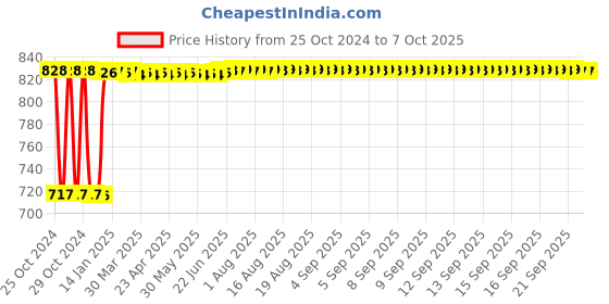 moglix.com Fenner B95 Poly-F Plus PB Classical Wrapped V Belt fenner Price History Graph from 25 Oct 2024 to 7 Oct 2025