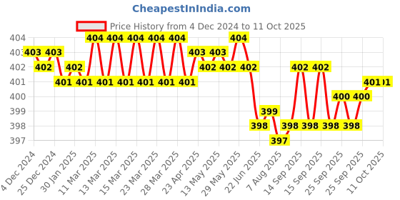 moglix.com Fenner B95 Power Loom Belt fenner Price History Graph from 4 Dec 2024 to 11 Oct 2025