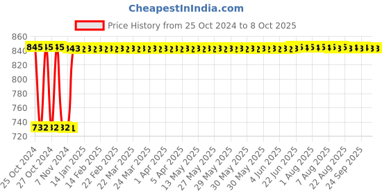 moglix.com Fenner B97 Poly-F Plus PB Classical Wrapped V Belt fenner Price History Graph from 25 Oct 2024 to 8 Oct 2025