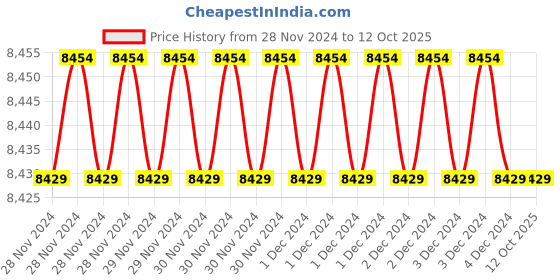 moglix.com Fenner B97 Poly-F Plus PB Classical Wrapped V Belt (Pack of 10) fenner Price History Graph from 28 Nov 2024 to 10 Oct 2025