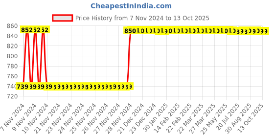 moglix.com Fenner B98 Poly-F Plus PB Classical Wrapped V Belt fenner Price History Graph from 7 Nov 2024 to 13 Oct 2025