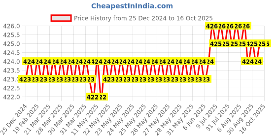 moglix.com Fenner B98 Power Loom Belt fenner Price History Graph from 25 Dec 2024 to 16 Oct 2025