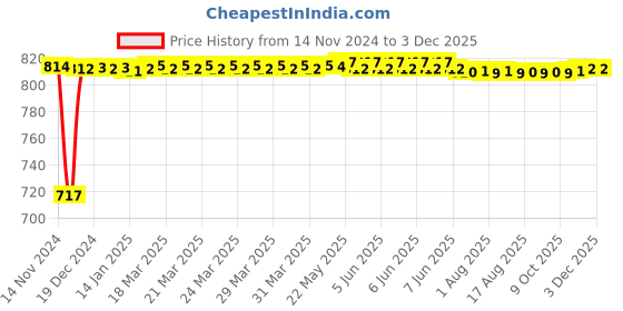 moglix.com Fenner BB100 Hexagonal Belt fenner Price History Graph from 14 Nov 2024 to 1 Dec 2025